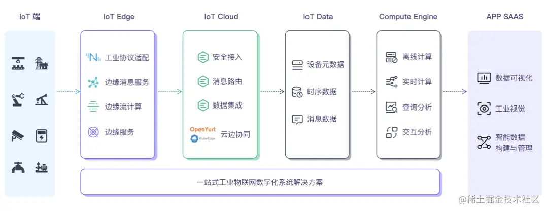 EMQX+Tablestore 方案架构图