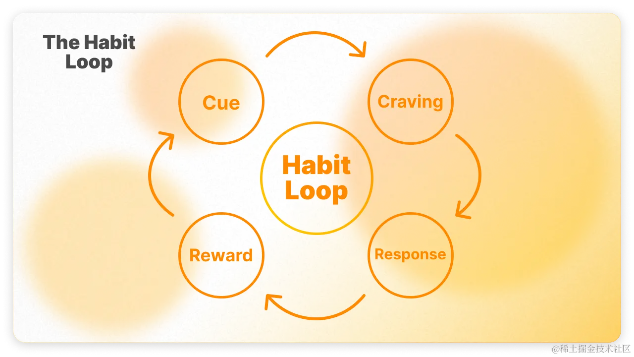 The Habit Loop