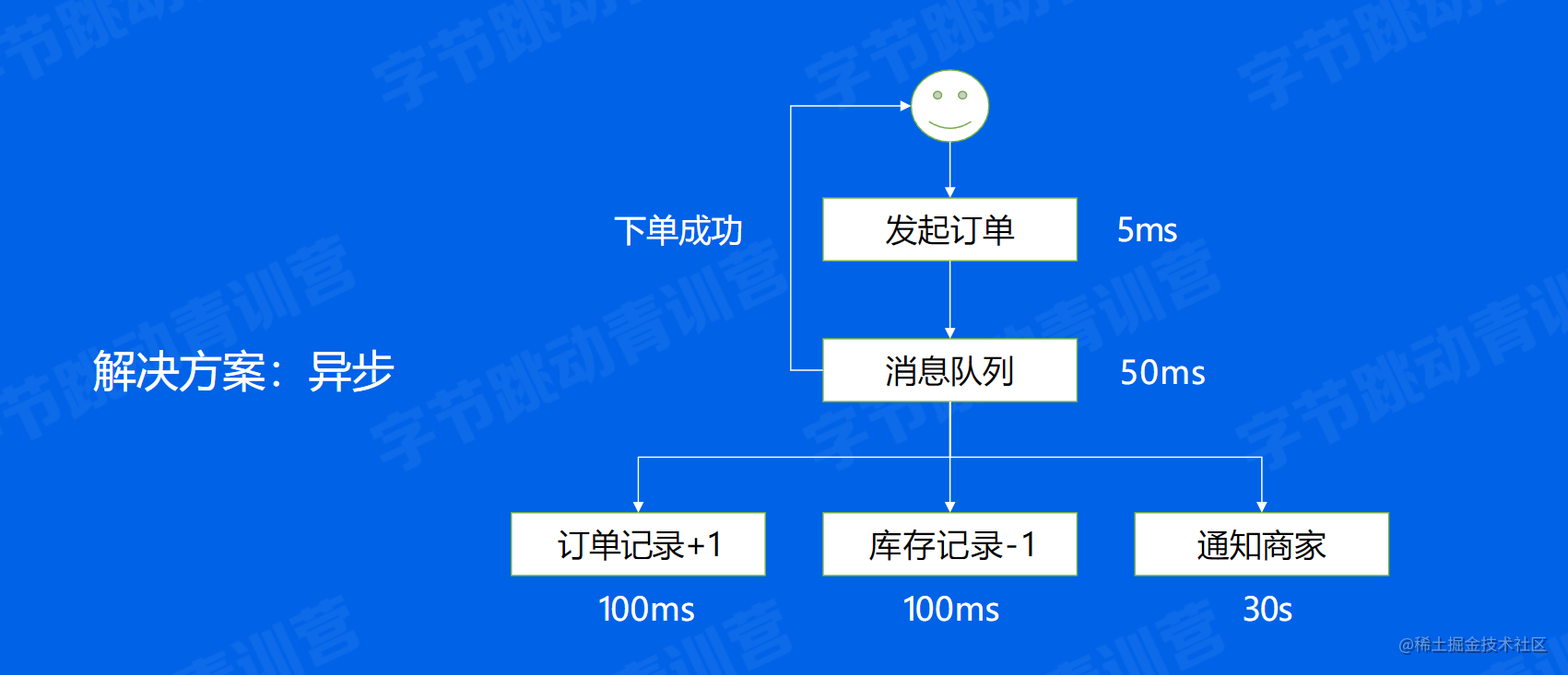 https://p3-juejin.byteimg.com/tos-cn-i-k3u1fbpfcp/ca23aef5edd449fab9b1dc3419d70f04~tplv-k3u1fbpfcp-watermark.image?