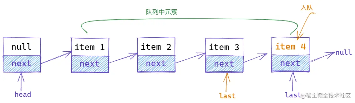 入队操作