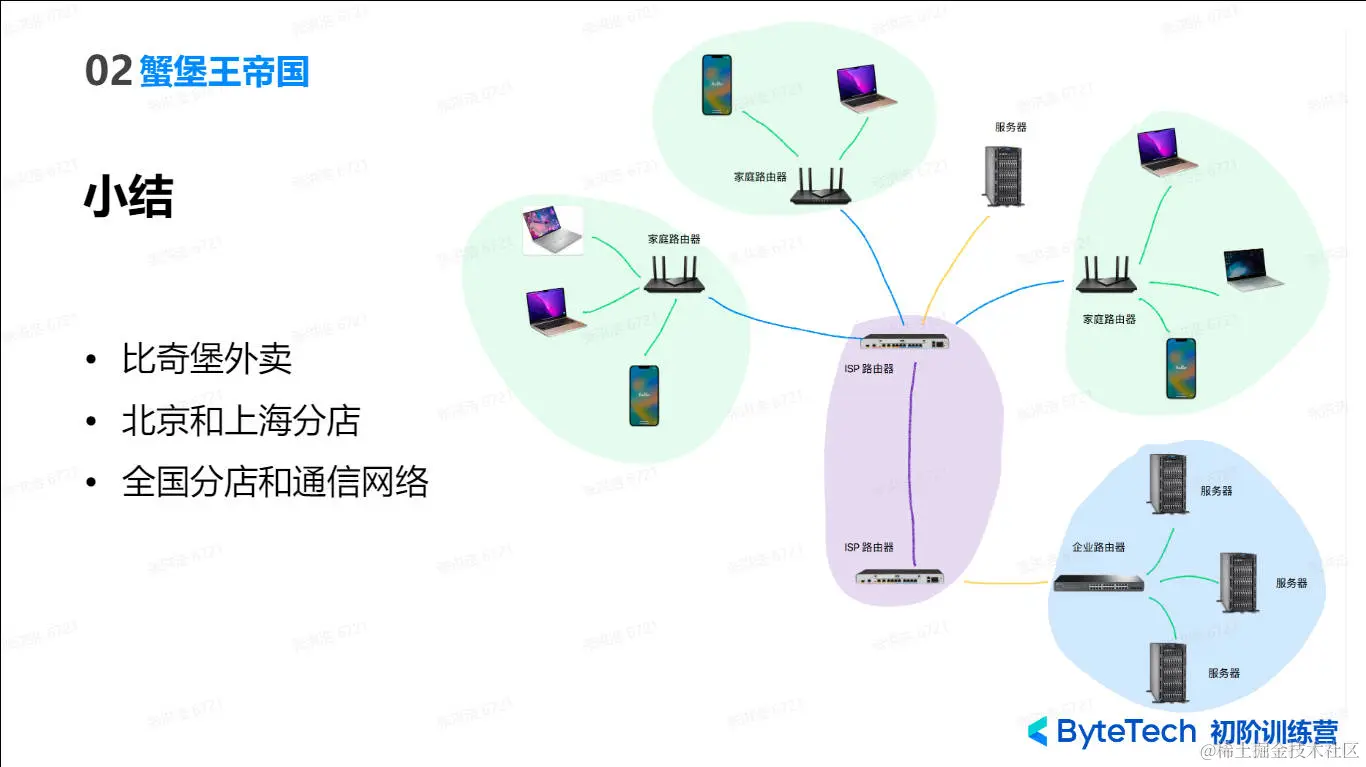 2023-94 (3) 计算机网络简化后的拓扑图