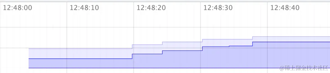 40 秒内，内存大小没有下降