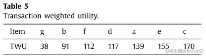 Transaction Weighted Utility
