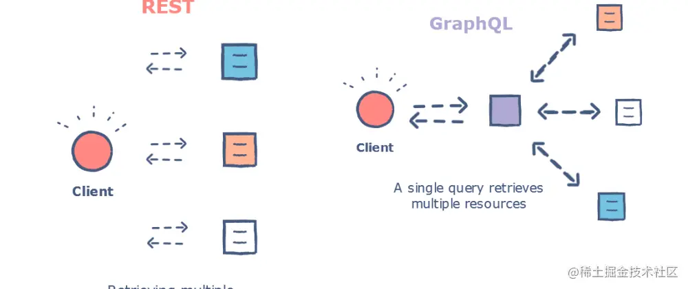 REST和GraphQL的区别