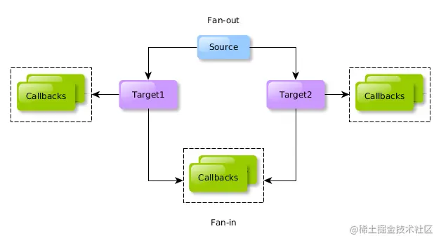 Fan-out / fan-in integration pattern