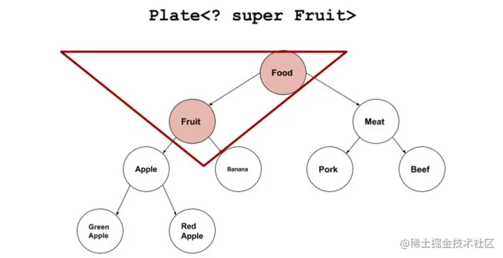 下界通配符（Lower Bounds Wildcards）