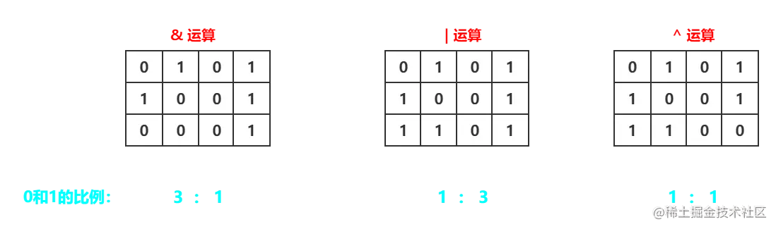 HashMap-位运算比例