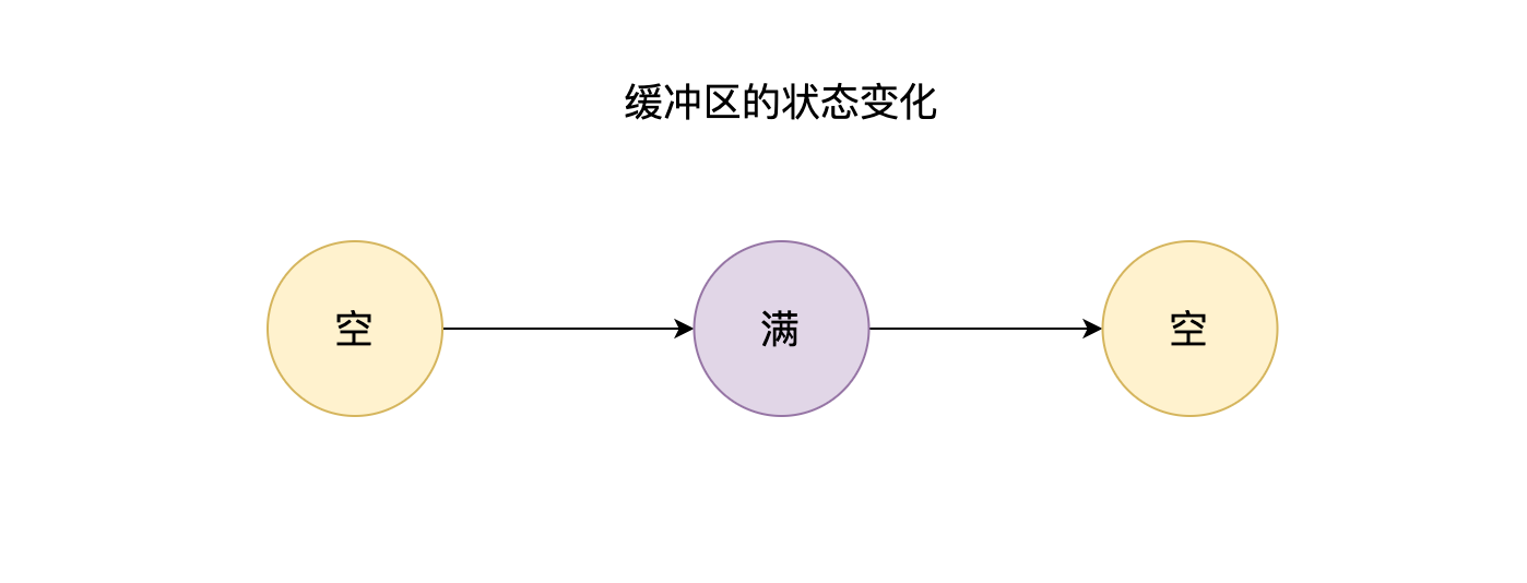 11-缓冲区的状态变化-01.png