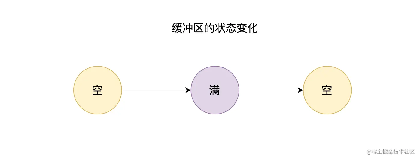 11-缓冲区的状态变化-01.png