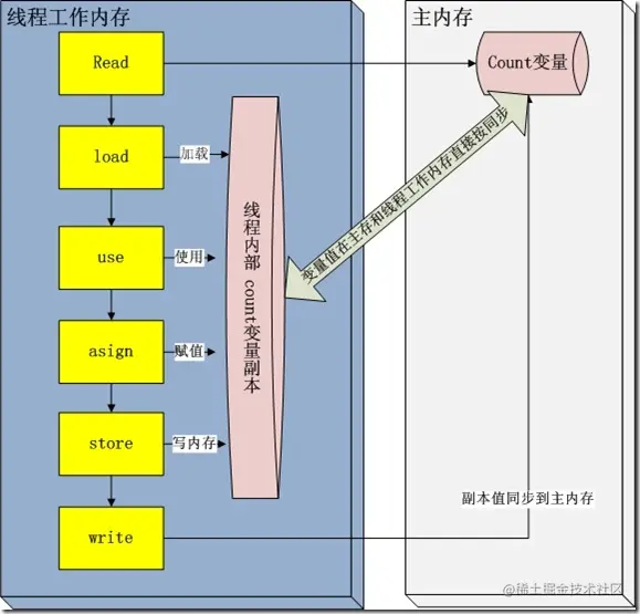 JVM在运行时候的内存分配过程