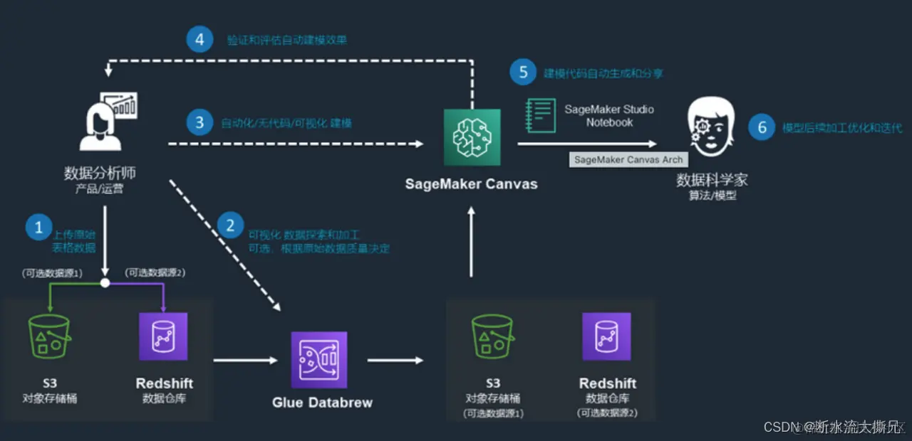 Amazon SageMaker Canvas流程图