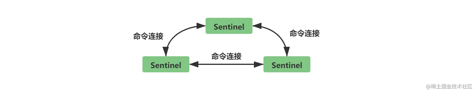 sentinel之间的命令连接.png