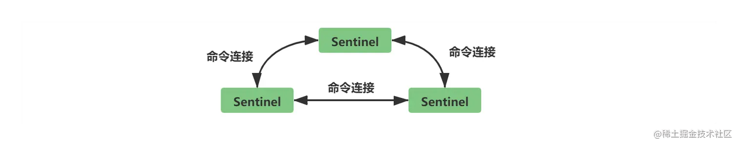 sentinel之间的命令连接.png