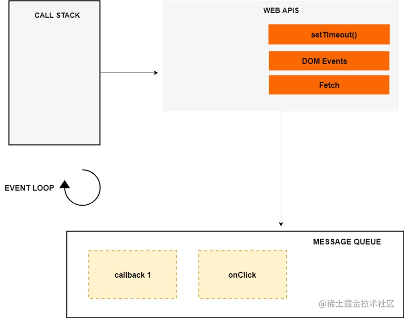 息息相关的 JS 同步，异步和事件轮询[亲测有效]_https://bianchenghao6.com/blog_后端_第2张