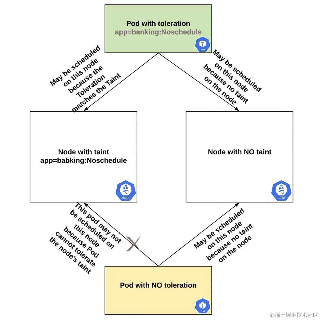 图 17.16：污点和忍受度如何影响调度的概述