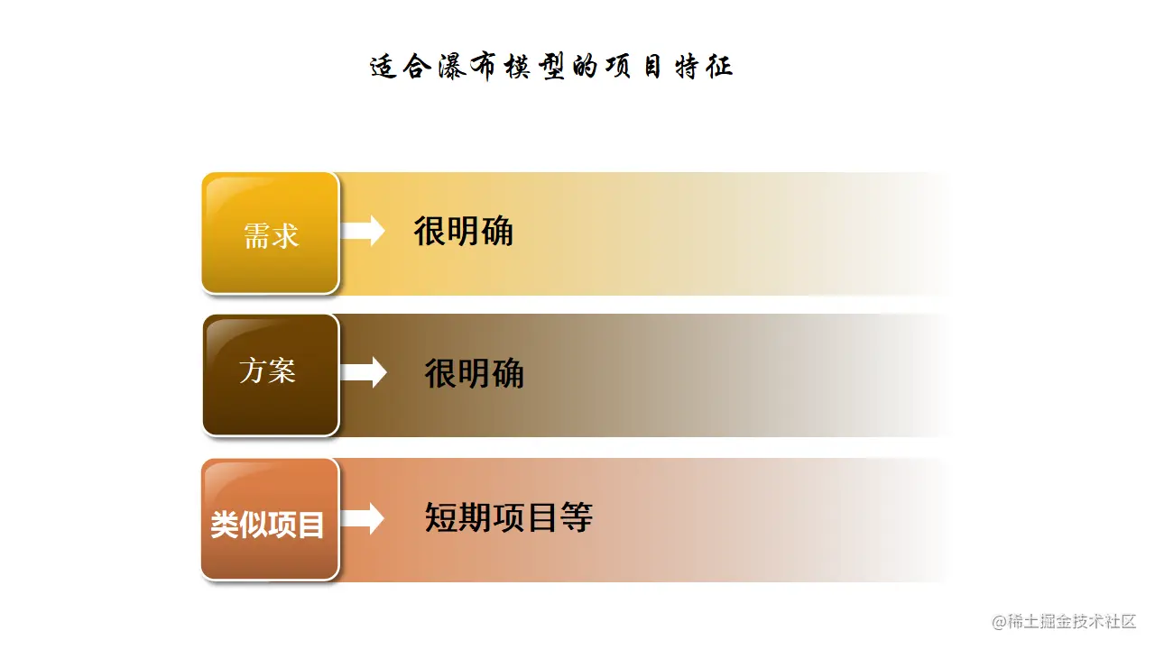 适合瀑布模型的项目特征
