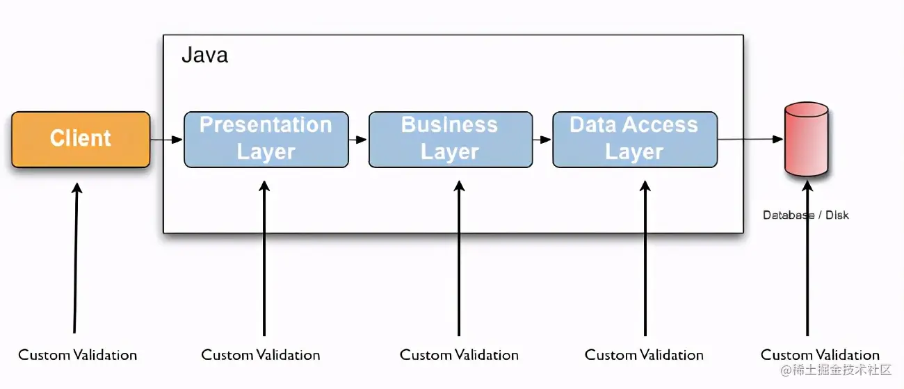 SpringBoot数据校验与优雅处理详解