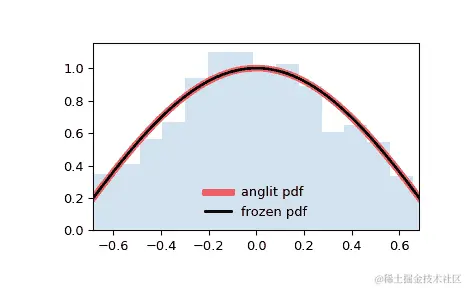 ../../_images/scipy-stats-anglit-1.png