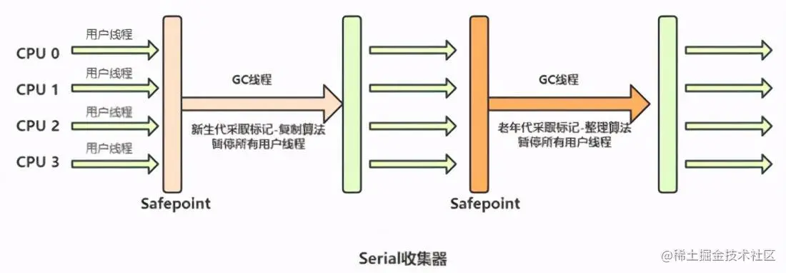 JVM调优之垃圾定位、垃圾回收算法、垃圾处理器对比