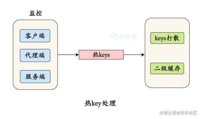 热key处理