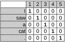 图 1.8 - One-hot 矢量