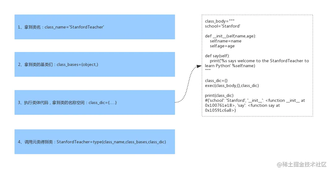 元类原理之类的创建流程
