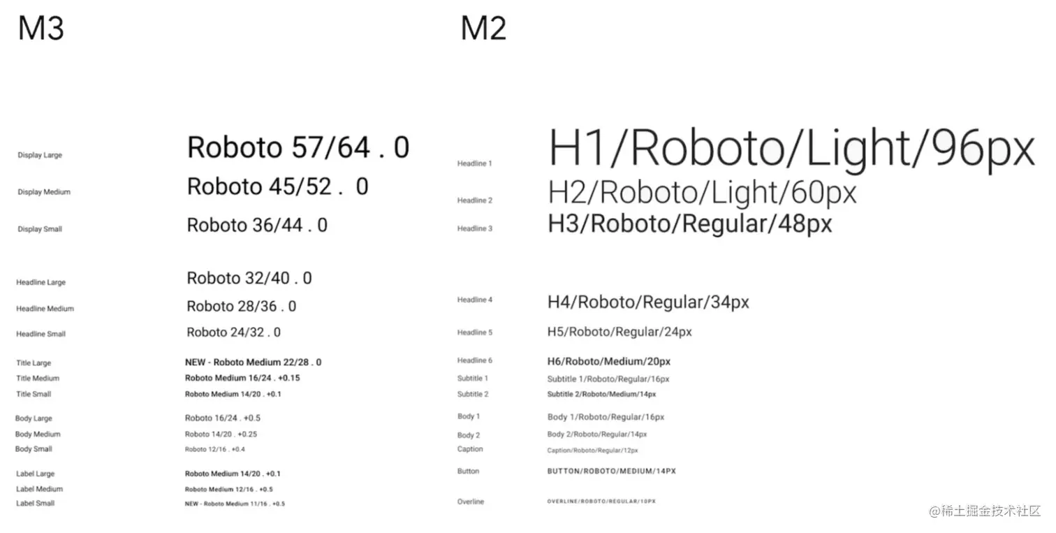 △ Material 3 与 Material 2 的字体样式分组