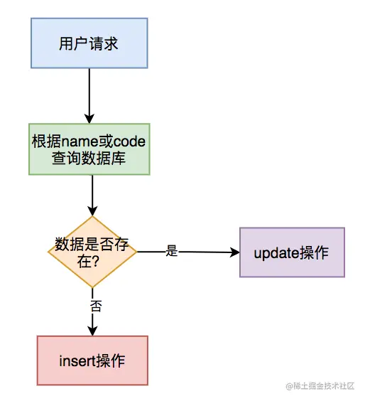高并发下如何保证接口的幂等性？