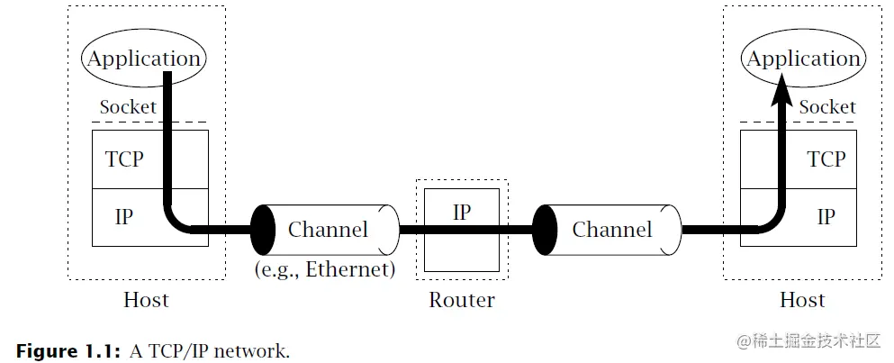 A TCP/IP network