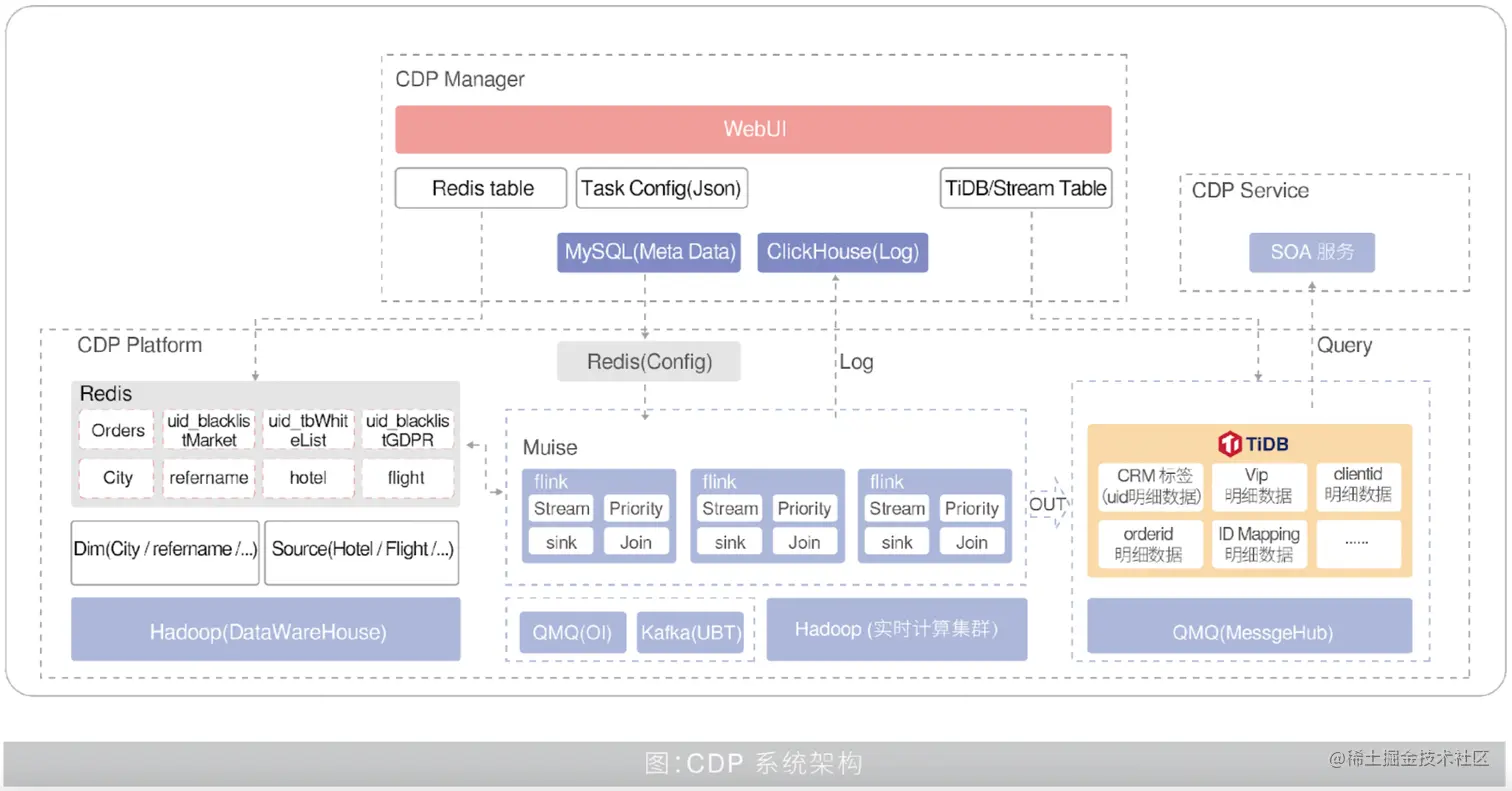 携程 CDP 架构.png