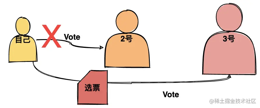 自己参与选举