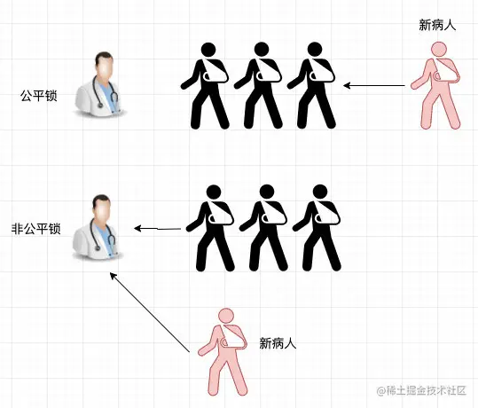 公平锁与非公平锁