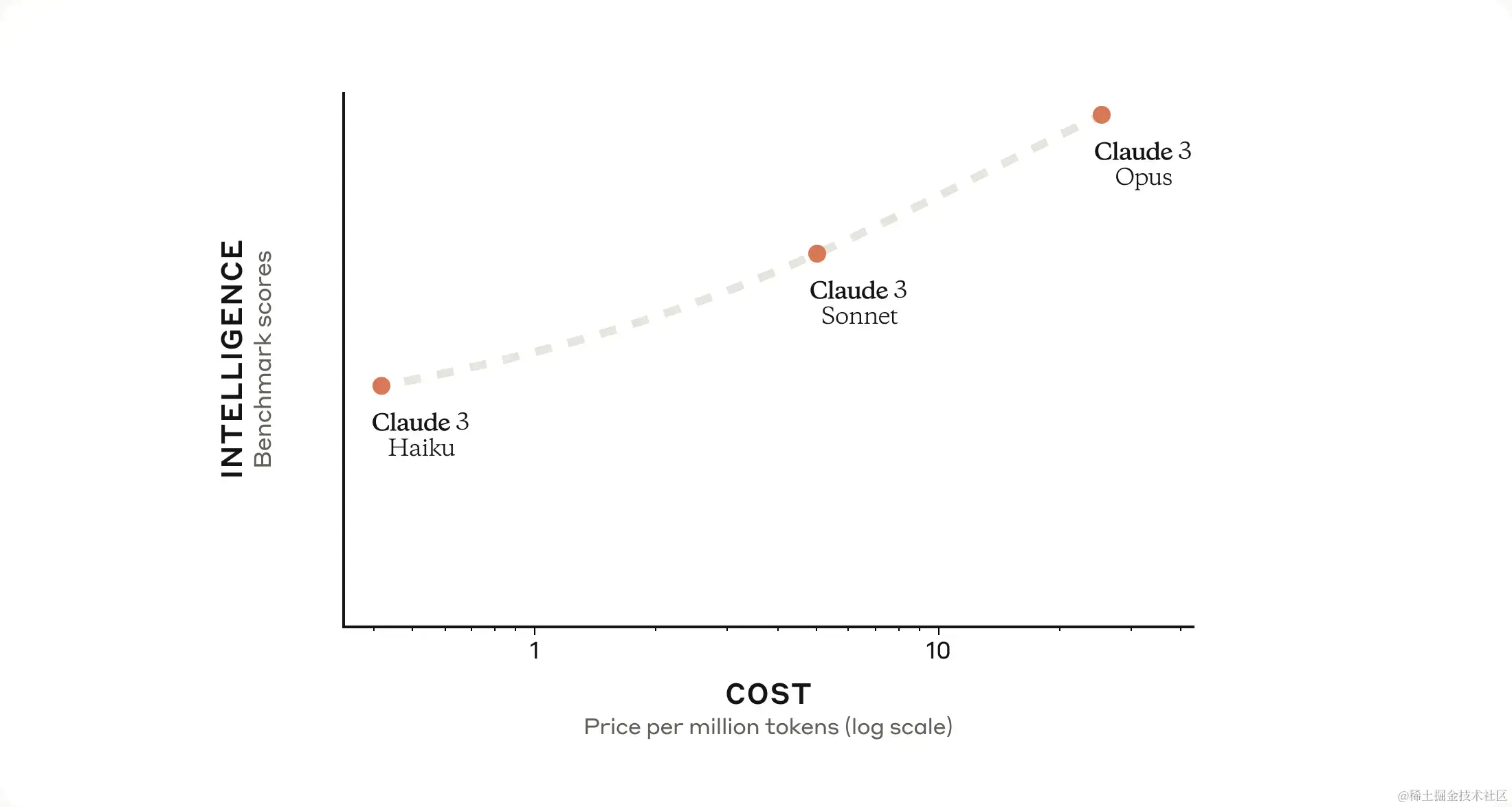 Claude 3 三种模型