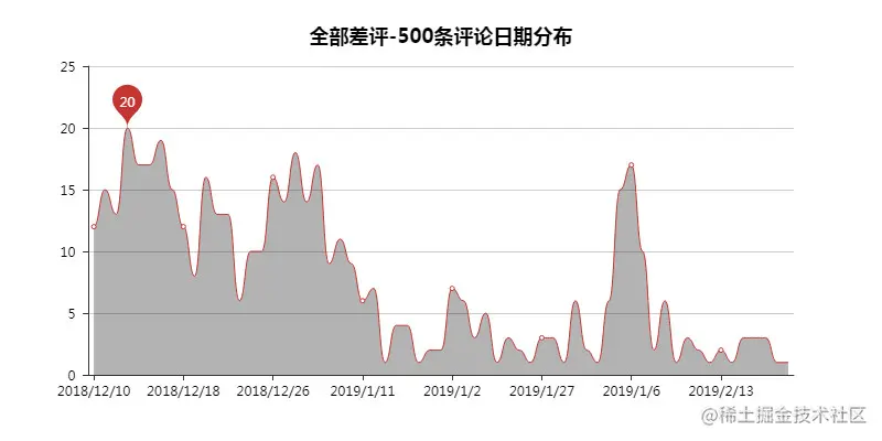 全部差评-500评论日期分布
