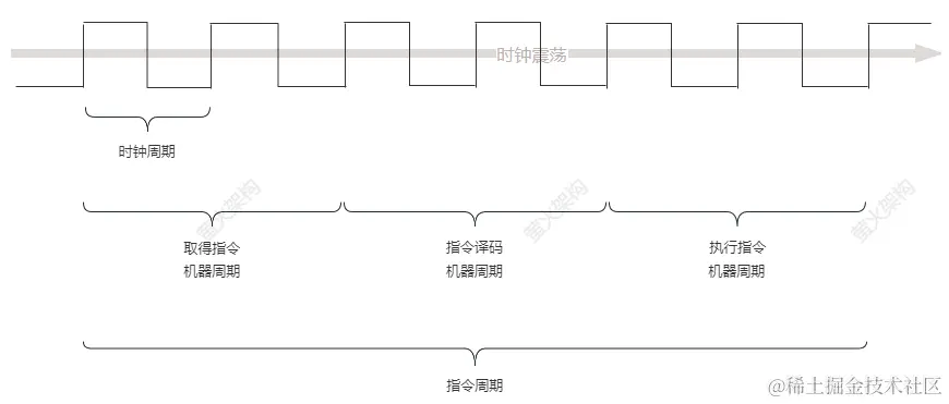 CPU的时钟周期、机器周期和指令周期