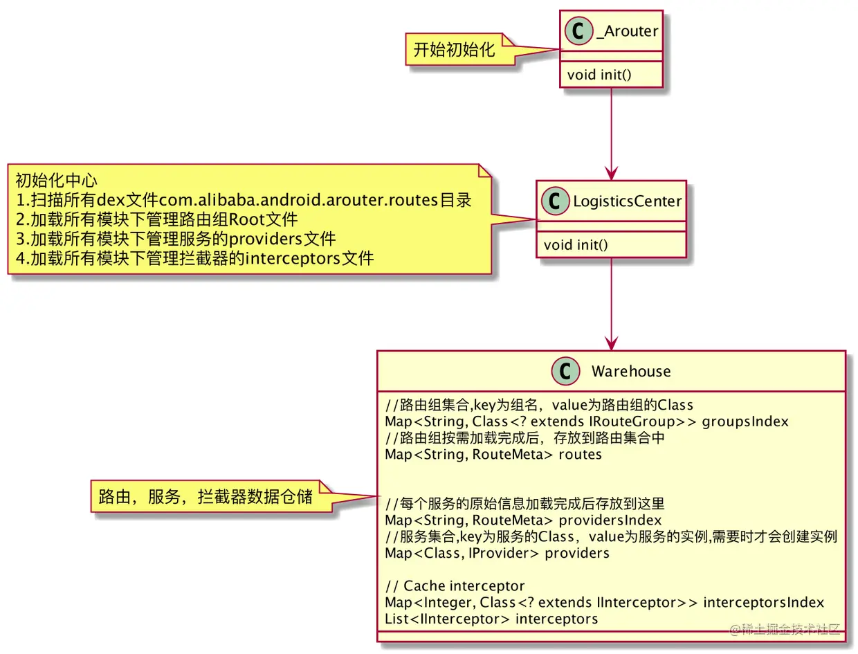 ARouter初始化流程