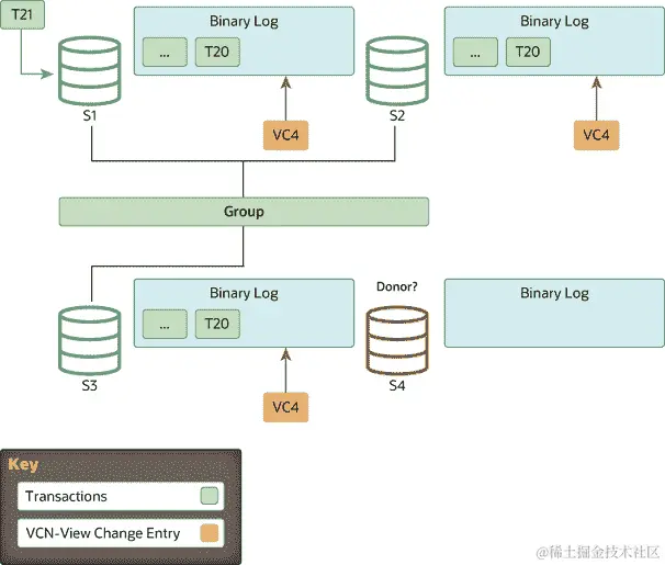 服务器 S4 加入组并寻找捐赠者。服务器 S1、S2 和 S3 分别为它们的二进制日志排队视图更改条目 VC4。与此同时，服务器 S1 正在接收新交易 T21。
