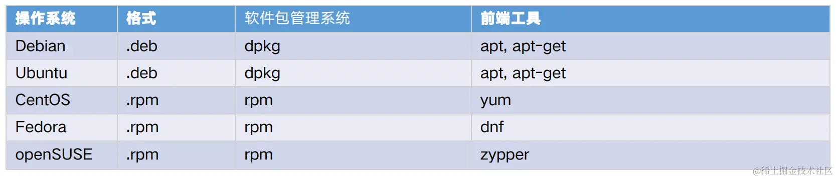 软件包管理工具