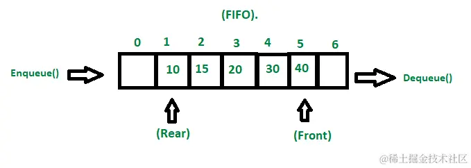 队列中的 Fifo 属性