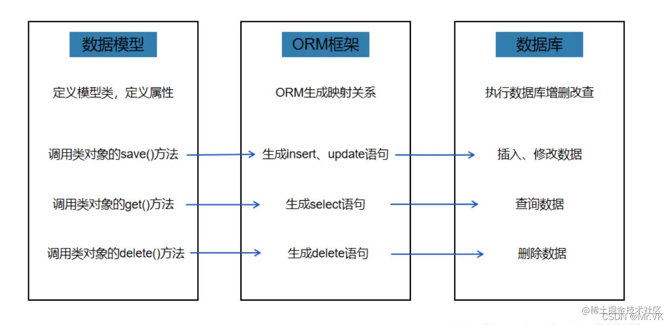 数据库orm及操作数据库的三层抽象概述nodejs为例什么是orm？ Orm框架：object Relationa 掘金 1308