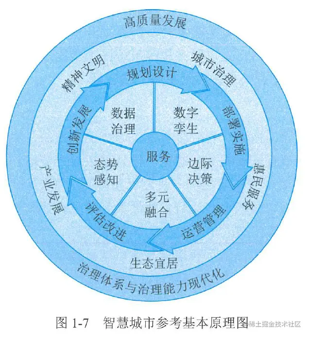 图1-7  智慧城市参考基本原理图