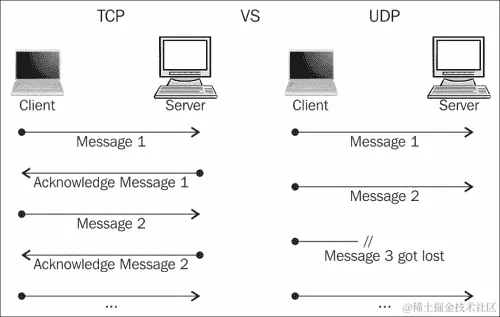 网络协议 - UDP 和 TCP