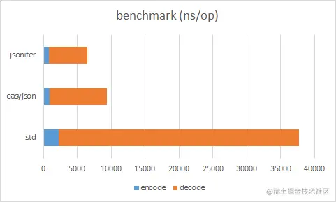 go-benchmark