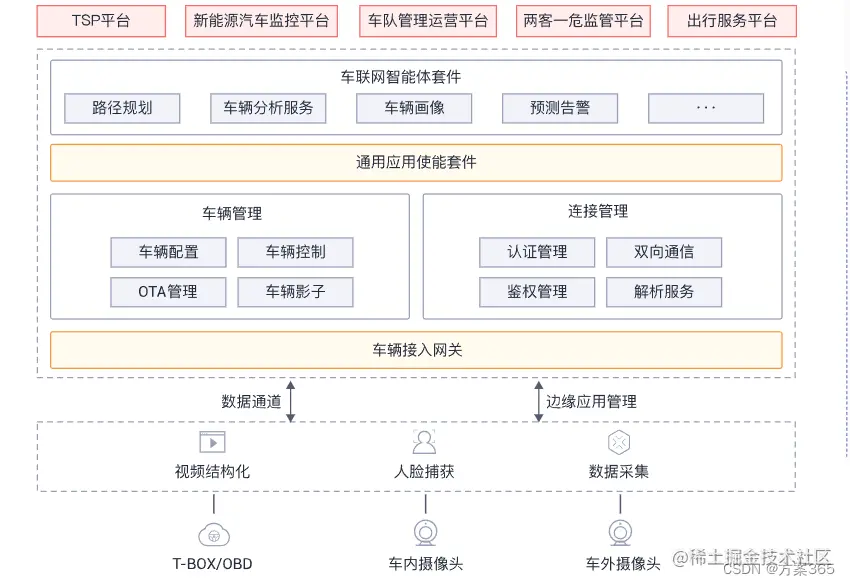 车联网解决方案