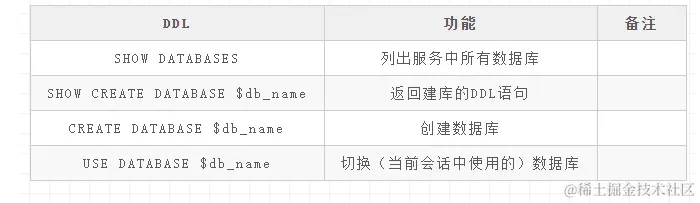ClickHouse数据库数据定义手记：DDL和DML