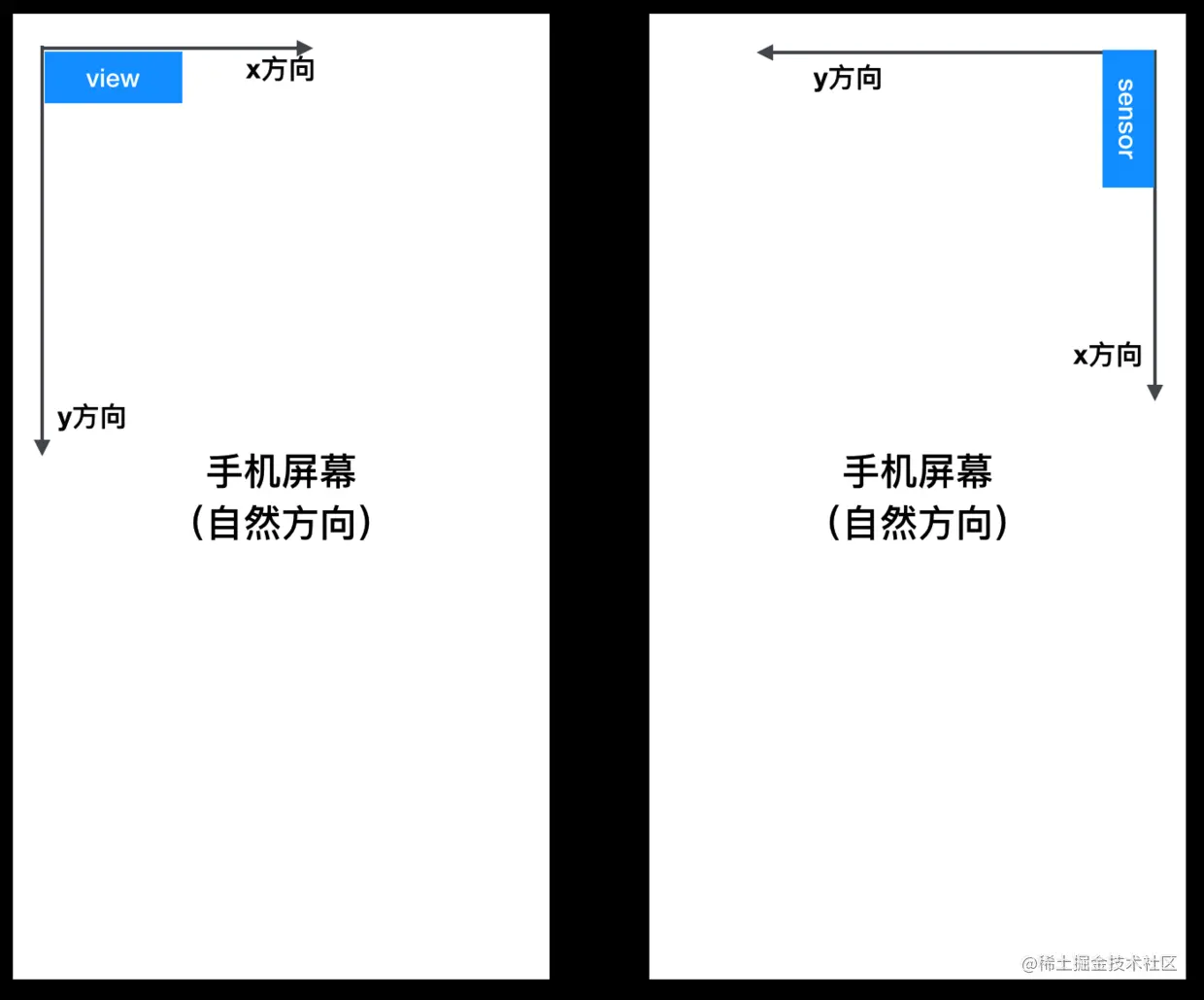 传感器坐标与view坐标对比图.png