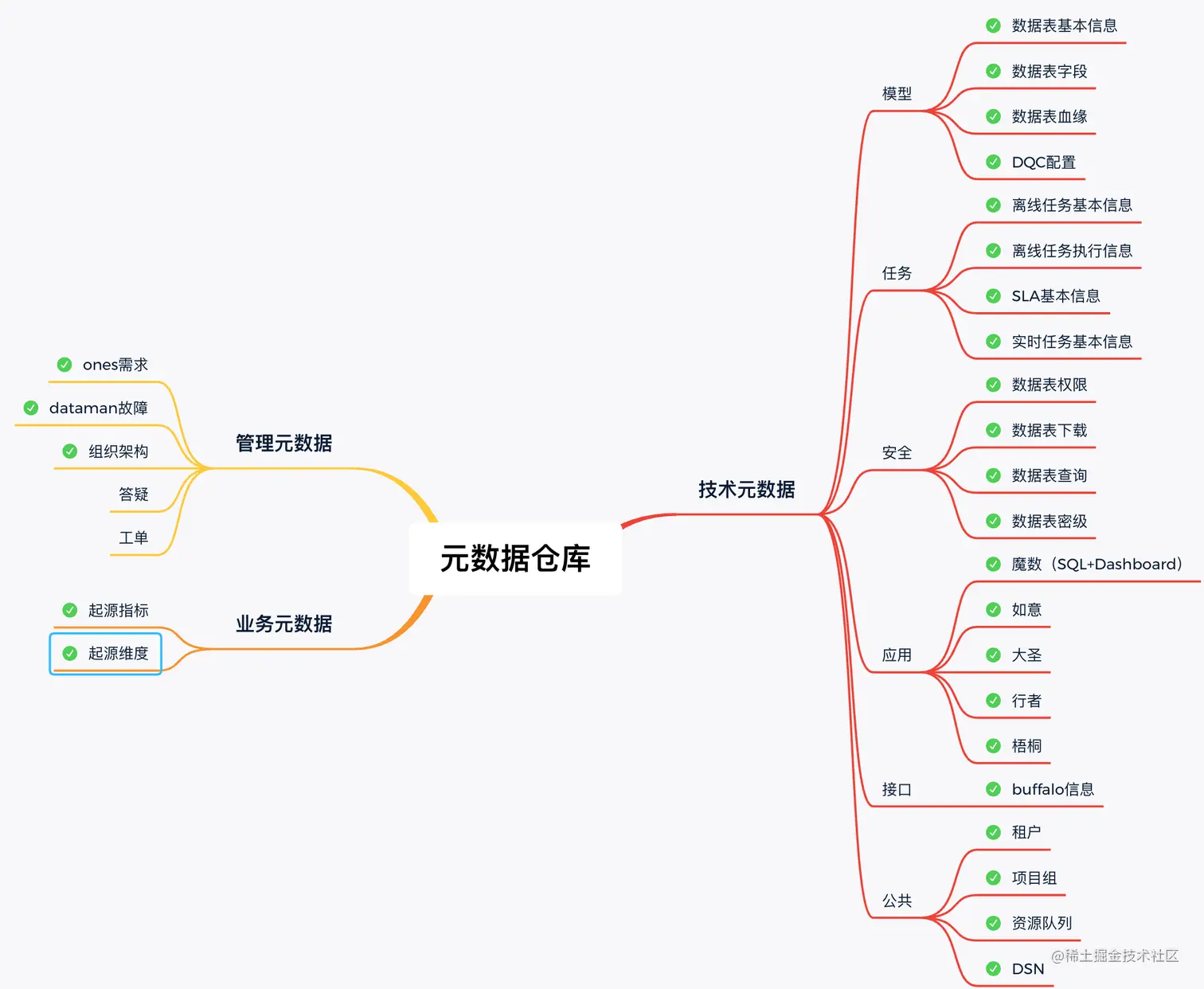 图15 元数据仓库建设成果