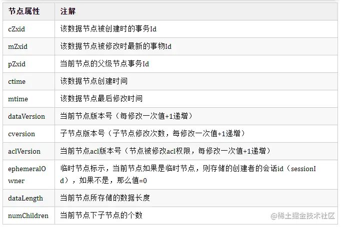 Zookeeper面试常见的11个连环炮
