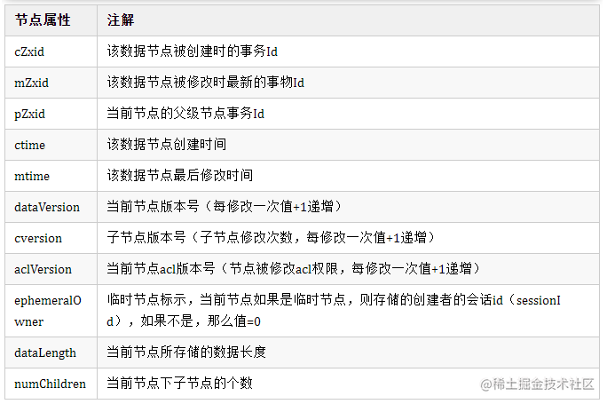 Zookeeper面试常见的11个连环炮