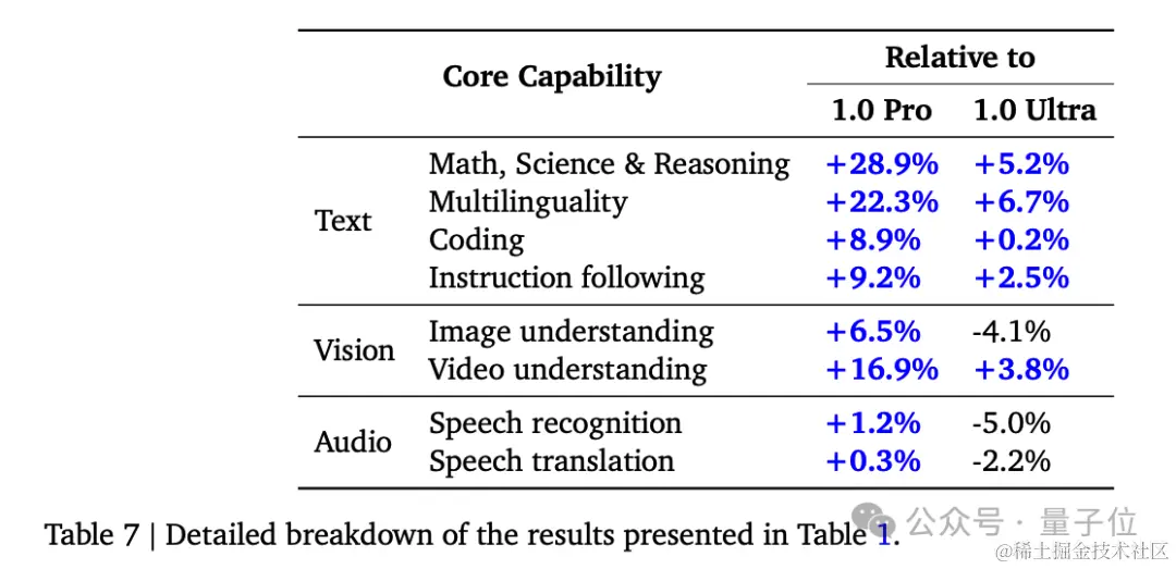 谷歌全新大模型突然发布！百万上下文，仅靠提示学会新语言
